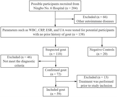 The decreased serum levels of interleukin-38 in patients with gout and its clinical significance